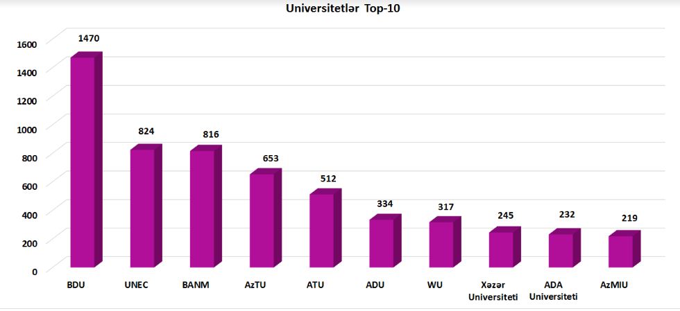 Qərb Universiteti özəl universitetlər arasında birinci oldu