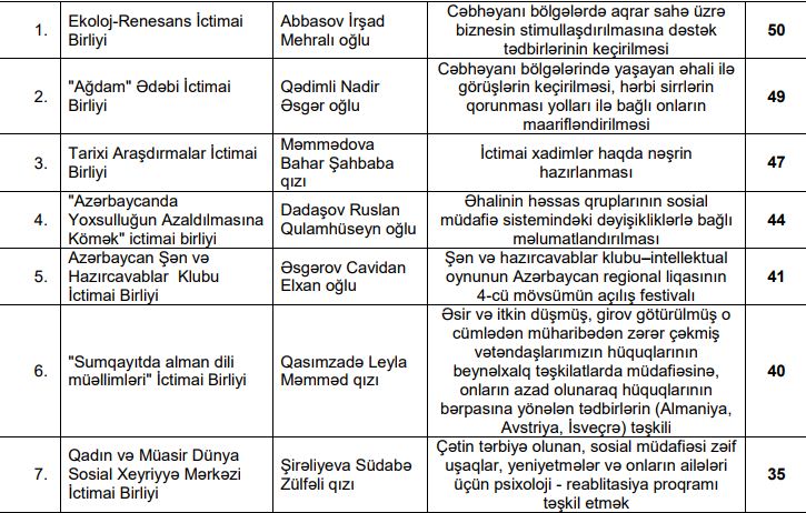 Şuranın “qara siyahı”sına düşən QHT-lər: “Bu il heç kimə güzəşt olmayacaq!” - SİYAHI  