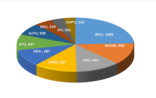 Bakı Dövlət Universiteti media reytinqdə birinci oldu