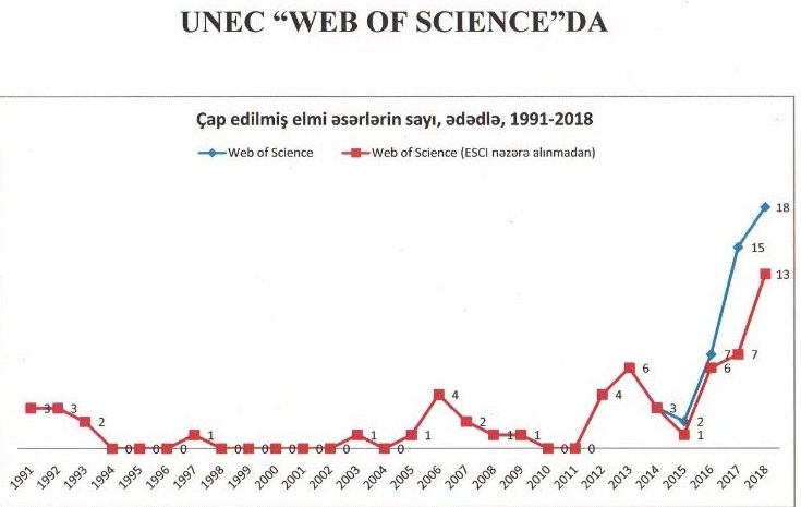 UNEC &ldquo;Web of Science&rdquo;da