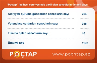 İtirilən 773 sənəd sahibinə &ccedil;atdırılıb