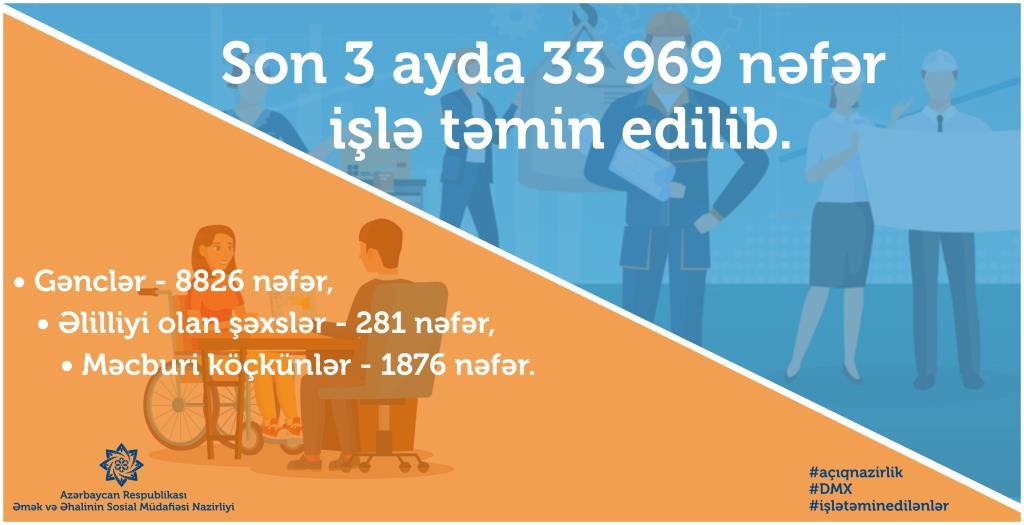 2019-cu ilin 3 ayında 34 minə yaxın şəxs işlə təmin olunub