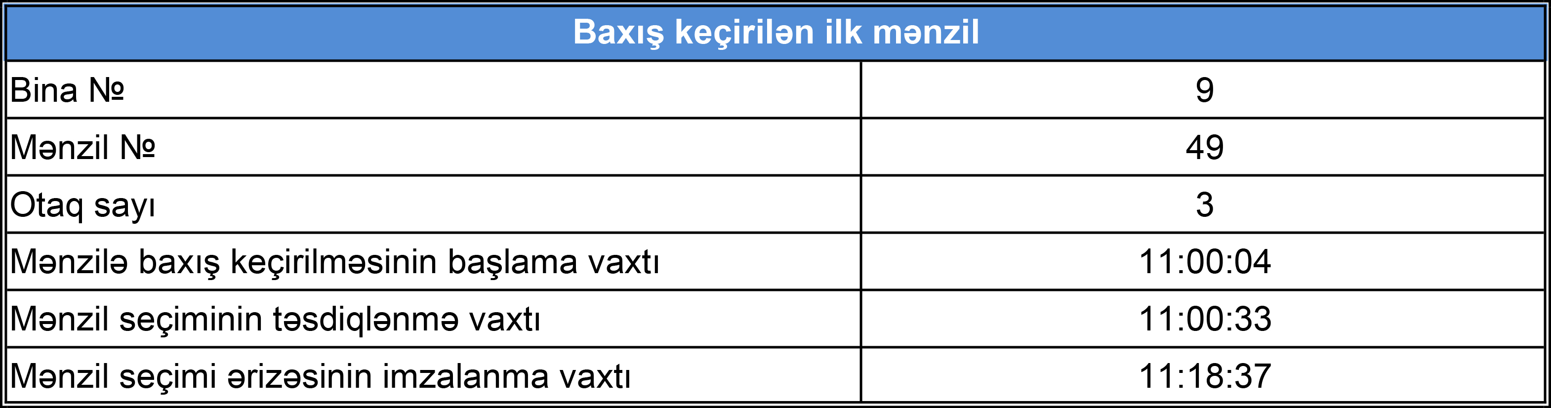 Güzəştli mənzil seçimi edənlərlə bağlı statistik məlumatlar açıqlanıb  