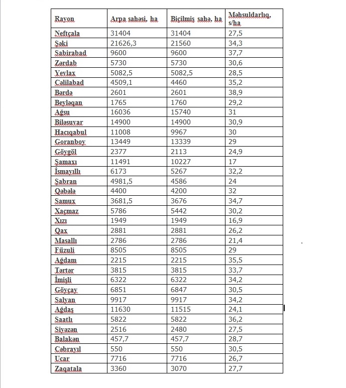 740090 hektar sahədə taxıl biçini aparılıb