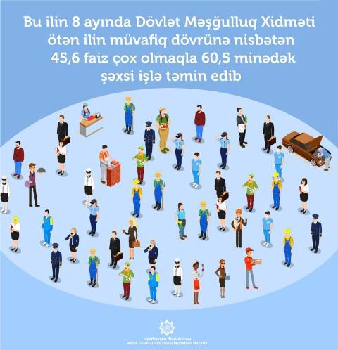 Məşğulluq Xidməti 60 min vətəndaşa iş tapdı