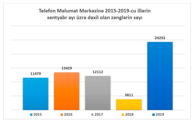 Təhsil Nazirliyinə 29809 müraciət daxil olub