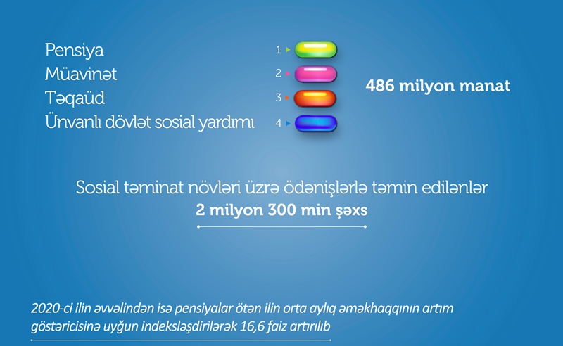Müavinət və təqaüdlər üçün illik büdcə 985 milyon manata çatıb