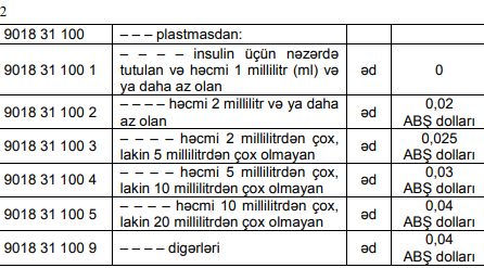 Plastmas şprislərin gömrük rüsumu ilə bağlı dəyişiklik edildi
