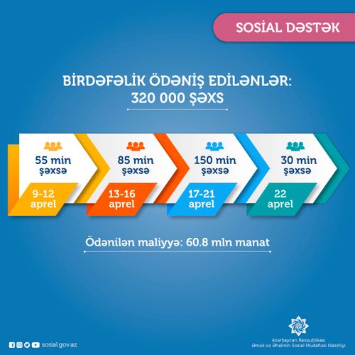 Daha 30 min nəfərə 190 manat SMS-i GÖNDƏRİLDİ