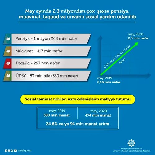 2,3 milyon şəxsə pensiya, müavinət, təqaüd və sosial yardım verilib