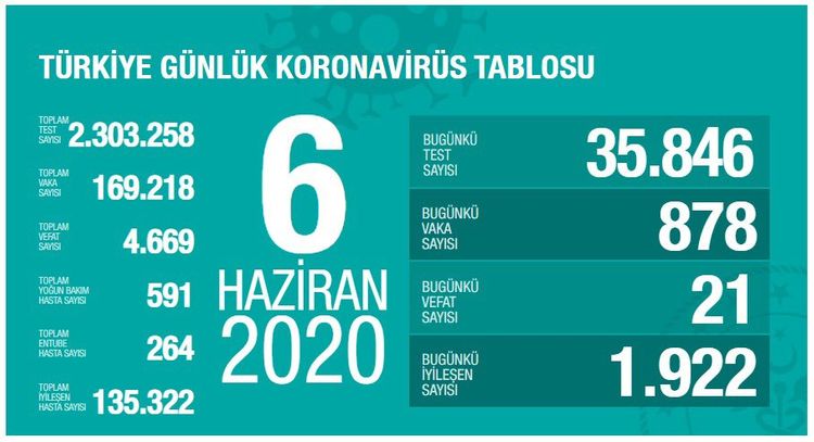 Türkiyədə koronavirusdan daha 21 nəfər öldü