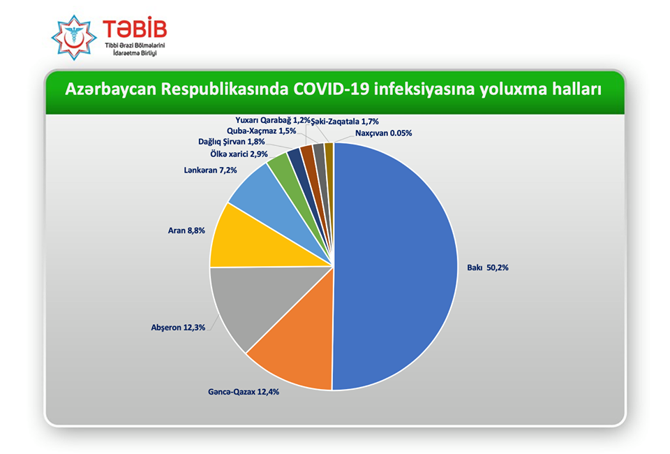 Azərbaycanın bölgələr üzrə son koronavirus STATİSTİKASI-FOTO