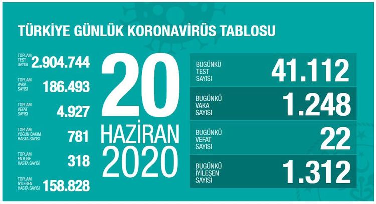 Türkiyədə bu gün koronavirusdan 22 nəfər öldü