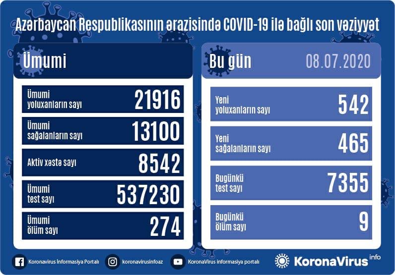 Azərbaycanda daha 542 nəfər koronavirusa yoluxdu - 9 nəfər öldü