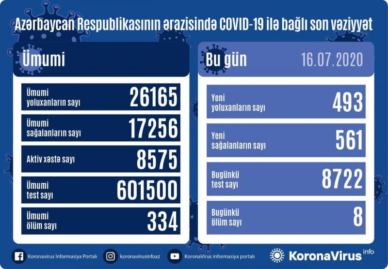 Azərbaycanda koronavirusa yoluxanları sayı azaldı - 8 nəfər vəfat etdi