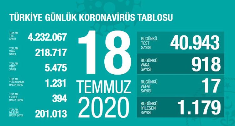 Türkiyədə bu gün koronavirusdan 17 nəfər öldü
