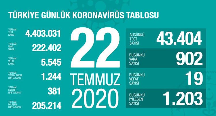 Bu gün Türkiyədə koronavirusdan 19 nəfər öldü