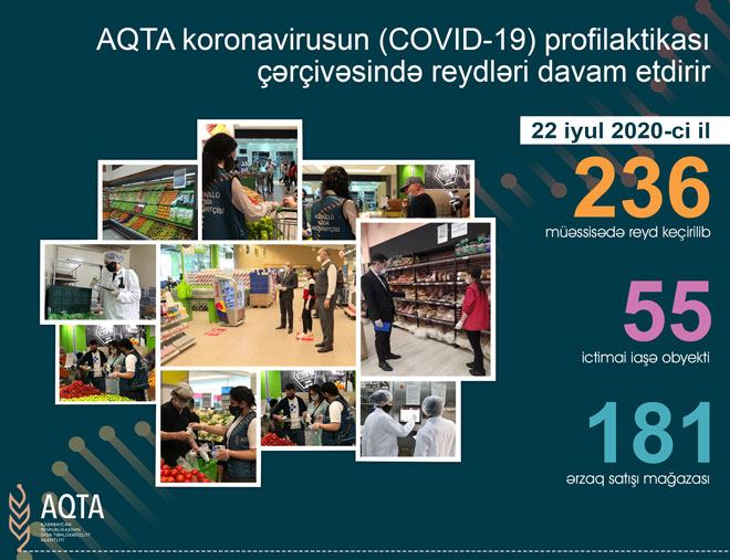 Daha 81 obyektdə kobud qayda pozuntuları aşkarlandı