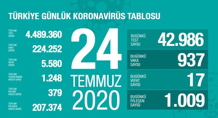Türkiyədə son sutkada koronavirusdan 17 nəfər dünyasını dəyişdi