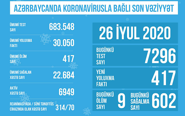 Reanimasiyada olan xəstələrin sayı açıqlandı
