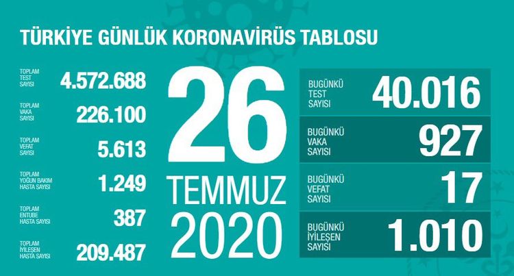 Türkiyədə koronavirusla bağlı son statistika 