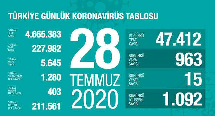 Türkiyədə koronavirusdan daha 15 nəfər öldü