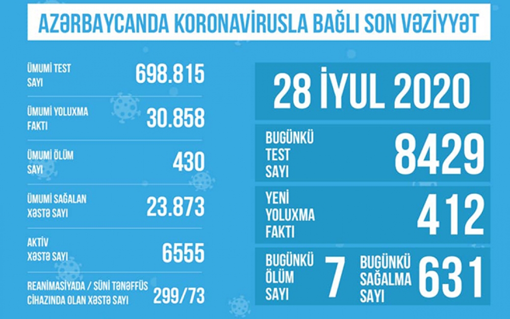 Reanimasiyada müalicə alan viruslu xəstələrin sayı azaldı
