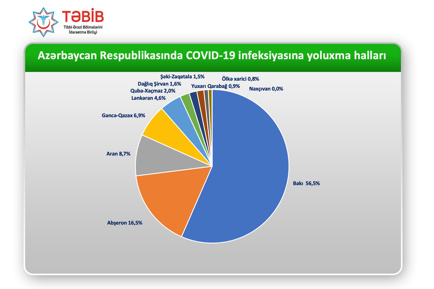 Bakıda koronavirusa yoluxma faizi yenidən ARTIB