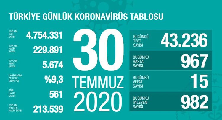 Türkiyədə koronavirusdan bu gün 15 nəfər öldü
