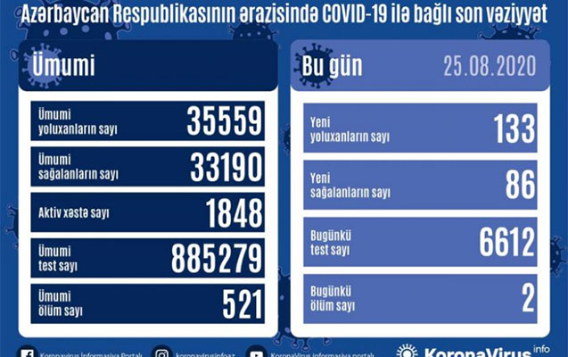 Azərbaycanda daha 133 nəfər koronavirusa yoluxdu - 2 nəfər öldü