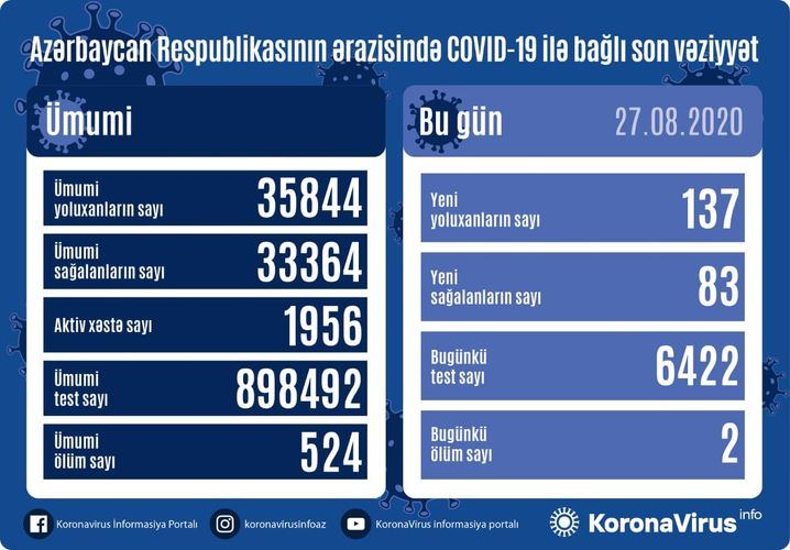Azərbaycanda daha 137 nəfər koronavirusa yoluxdu -  2 nəfər öldü