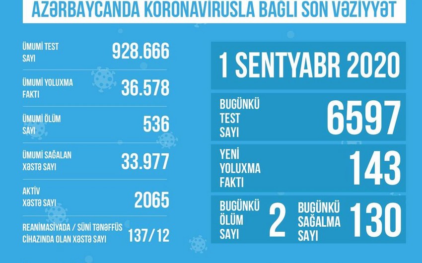 Reanimasiyada olan koronavirus xəstələrinin sayı azaldı