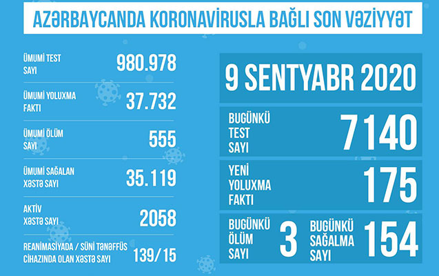 Reanimasiyadakı xəstələrin sayı artdı