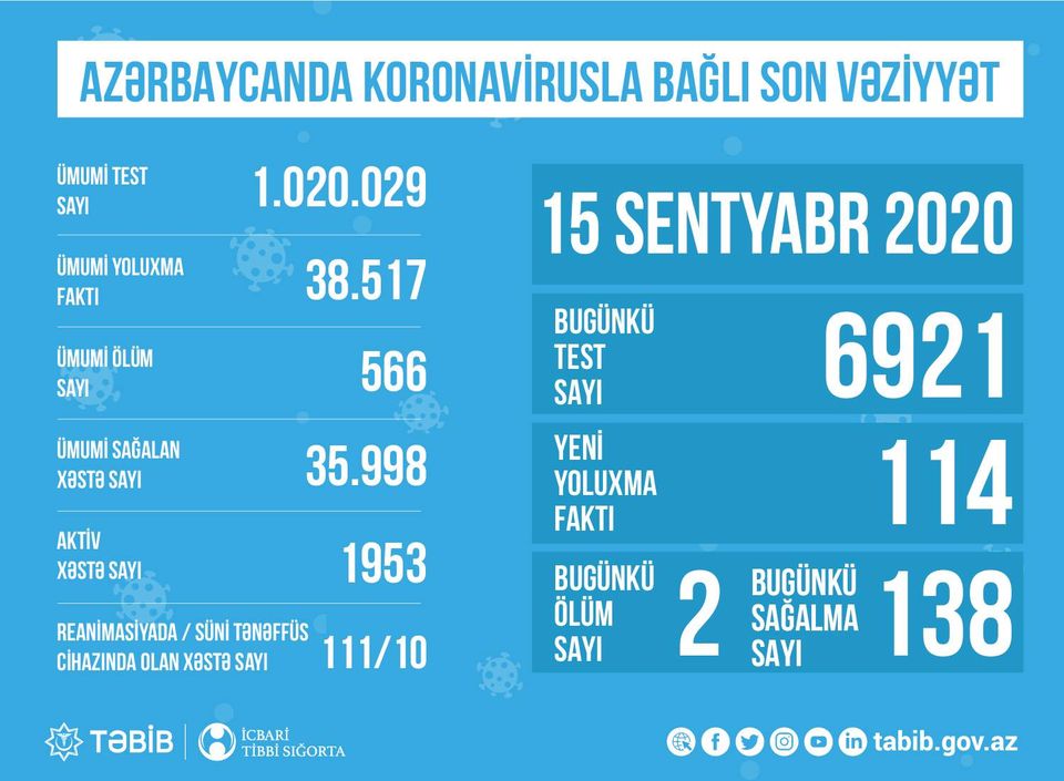 Azərbaycanda koronavirus testindən keçənlərin ümumi sayı AÇIQLANDI