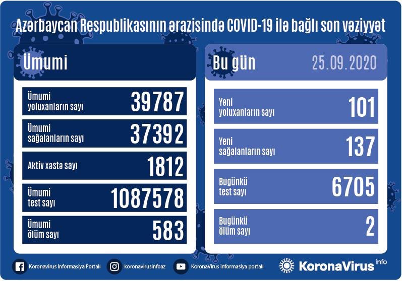 Azərbaycanda virusa yoluxma yenidən azaldı - 2 nəfər öldü