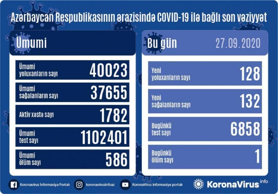 Azərbaycanda koronavirusa yoluxanların sayı artdı -  1 nəfər öldü
