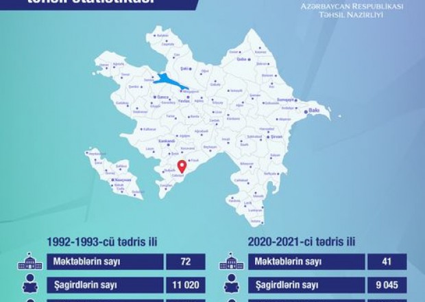 Cəbrayılın təhsil statistikası açıqlandı