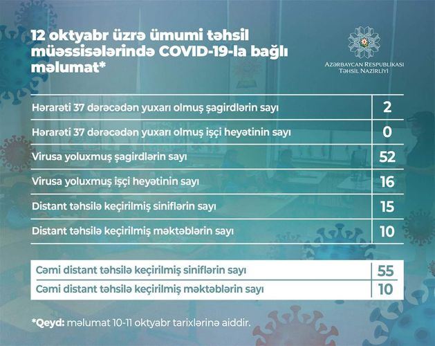 52 şagird koronavirusa yoluxub