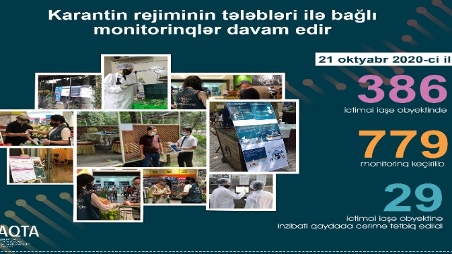 29 obyektdə qanun pozuntusu aşkarlandı