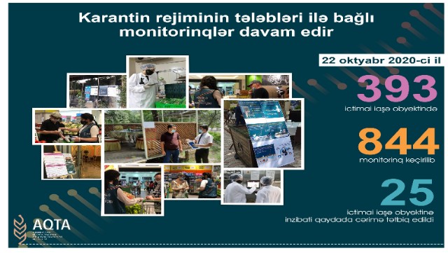 Dövlət Agentliyi 25 obyektdə pozuntular aşkarladı