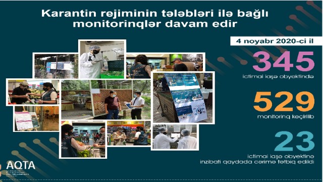 Karantin rejiminin tələblərini pozan ictimai iaşə obyektləri aşkarlandı