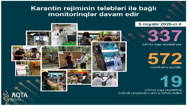 Karantin rejiminin tələblərini pozan ictimai iaşə obyektləri aşkarlandı