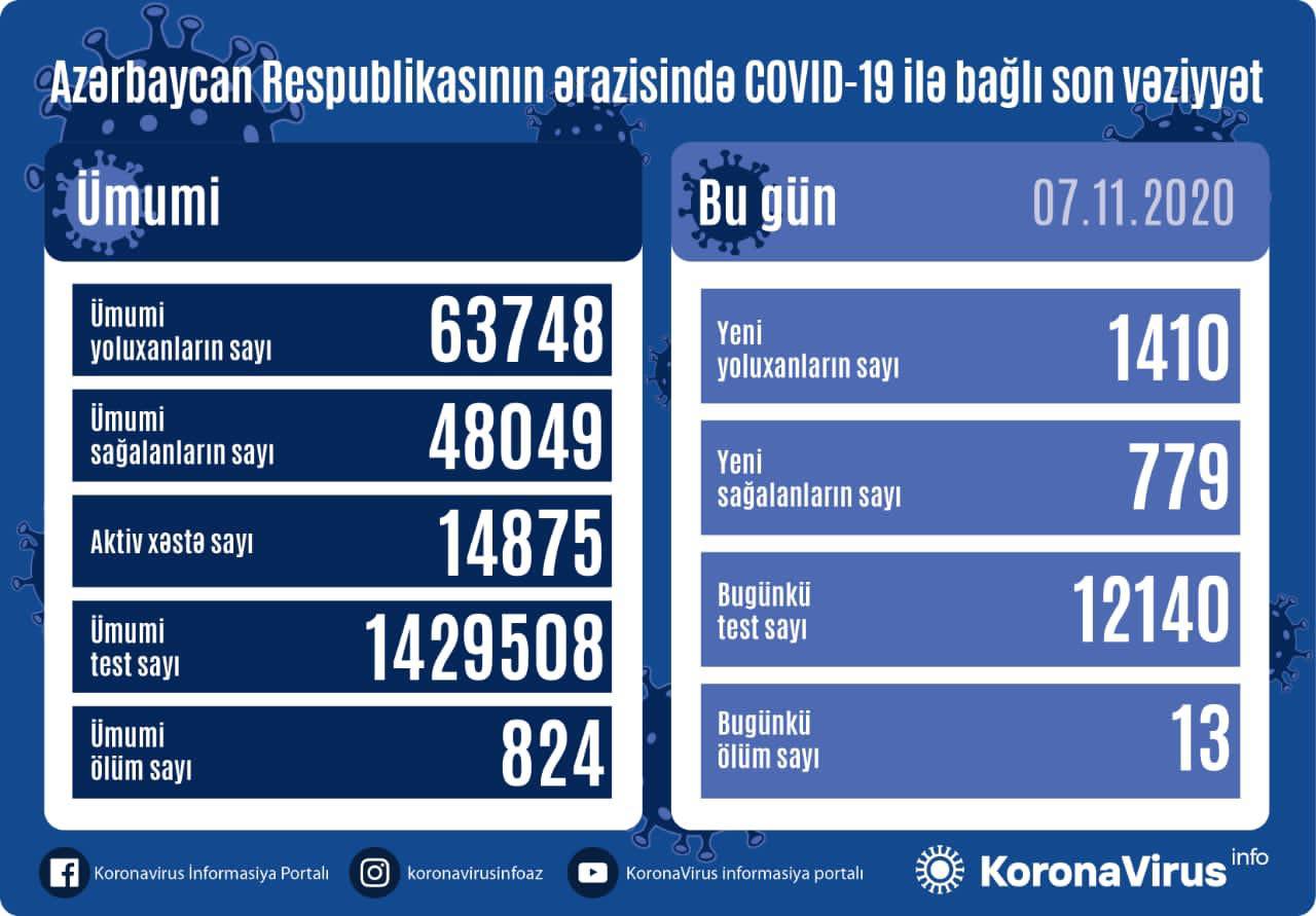 Azərbaycanda daha 1410 nəfər virusa yoluxdu - 13 nəfər öldü