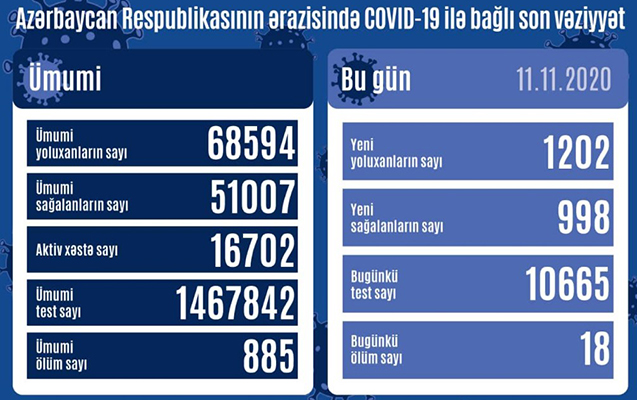 Azərbaycanda yoluxma azaldı - 18 nəfər öldü