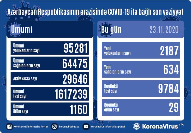 Azərbaycanda daha 2187 nəfər virusa yoluxdu - 29 nəfər öldü