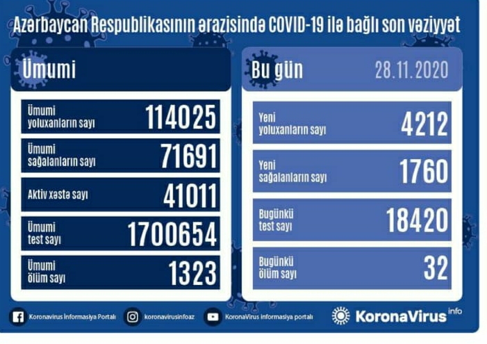 Azərbaycanda koronavirusa 1 gündə 4200-dən çox YOLUXMA
