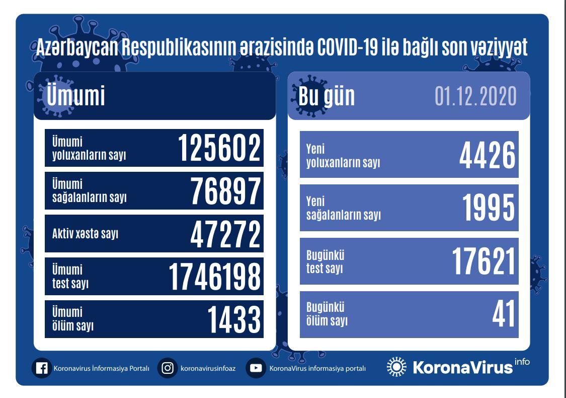 Azərbaycanda virusa yoluxmada yeni antirekord - 41 nəfər öldü