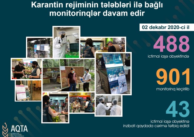 AQTA 43 obyektdə koronavirusla bağlı qayda pozuntusu aşkarladı