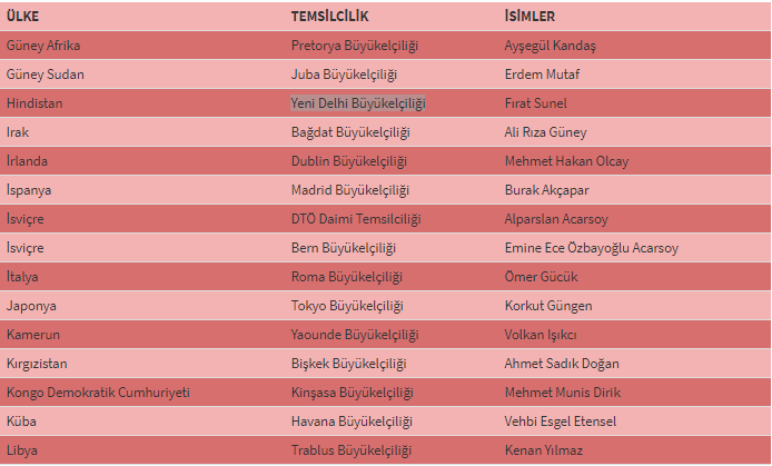 Türkiyə bu ölkələrdəki səfirlərini dəyişdi