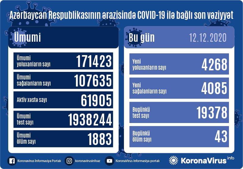 Azərbaycanda daha 4268 nəfər koronavirusa yoluxdu: 43 ölüm
